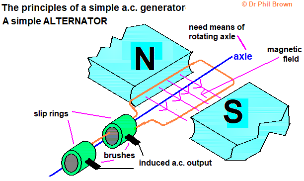 How an a.c. AC alternator generator works producing p.d. with an ...