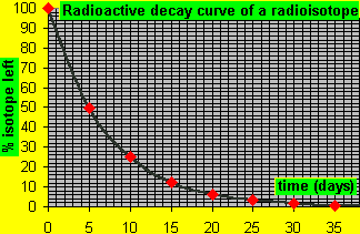 6. How long is material radioactive? carbon-14 archaeological dating ...