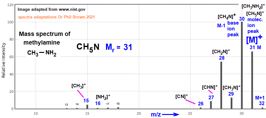 mass spectrum of methylamine CH5N CH3NH2 fragmentation pattern of m/z m ...