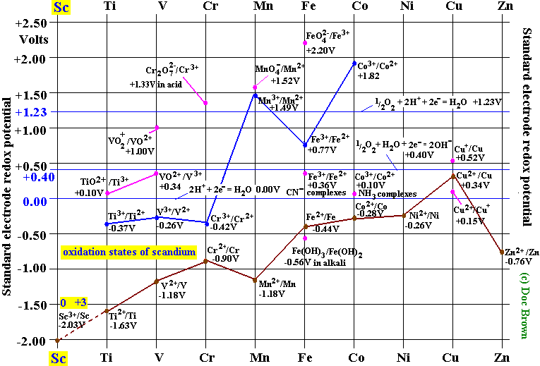 3d block Scandium Chemistry oxidation state +3 Sc3+ complexes complex ...