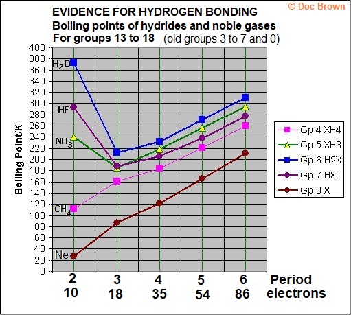 effects of intermolecular hydrogen bonding attractive force on boiling ...